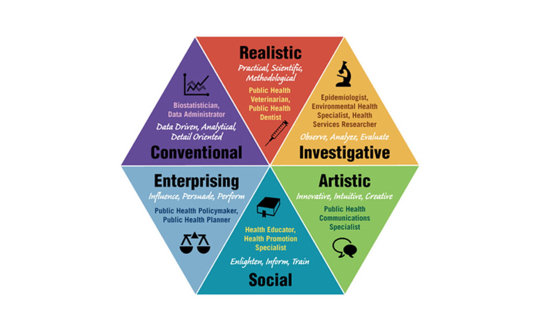 holland-codes-riasec-model-the-bridge-career-testgroup