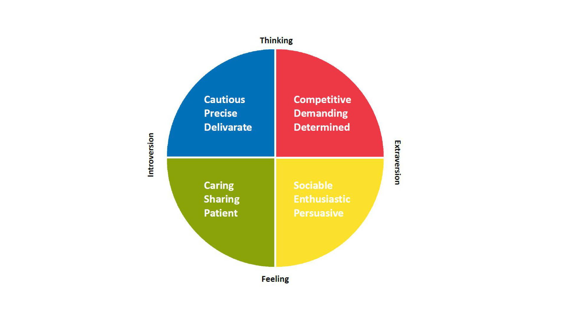 4-Kleurentest | The Bridge Personality | TestGroup